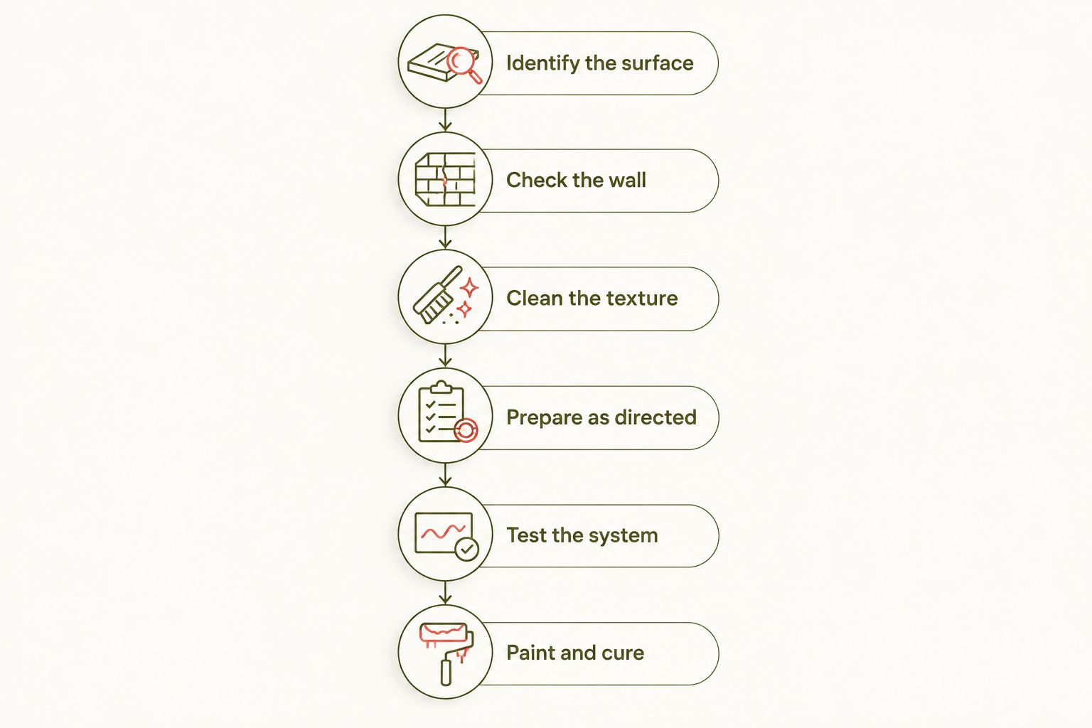 Painting sequence from identifying faux brick panels to letting the finished coating cure