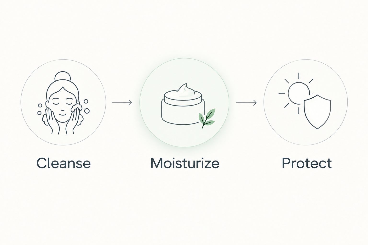 A simple skincare sequence showing cleansing, moisturizing, and sun protection