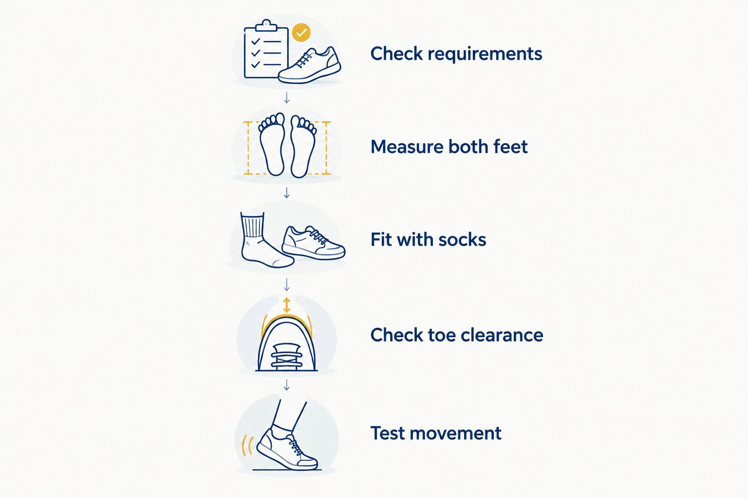 Five checks for fitting factory footwear, from workplace requirements to testing movement.