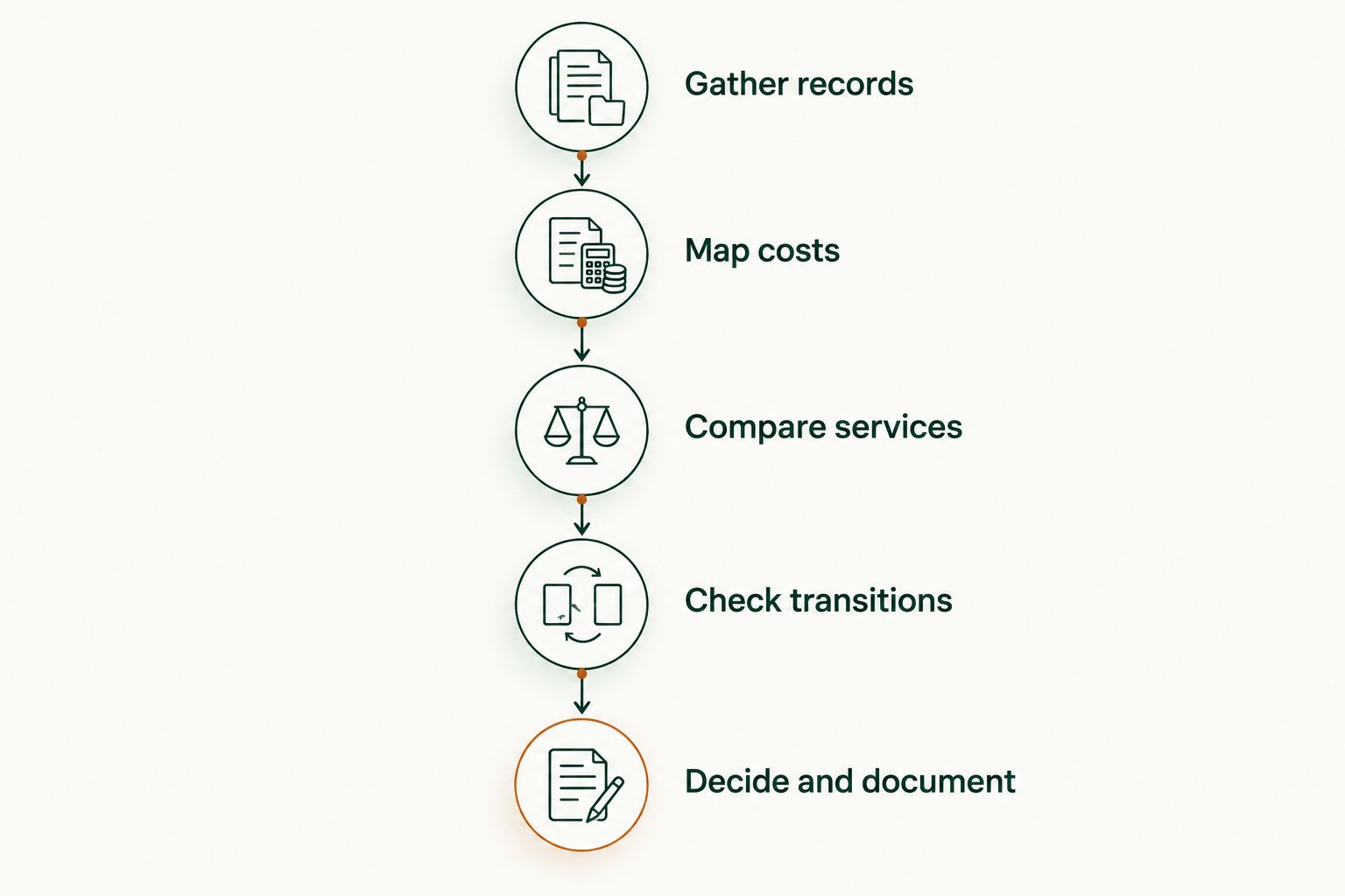 Five stages of an investment fee review, from gathering records to documenting the decision.