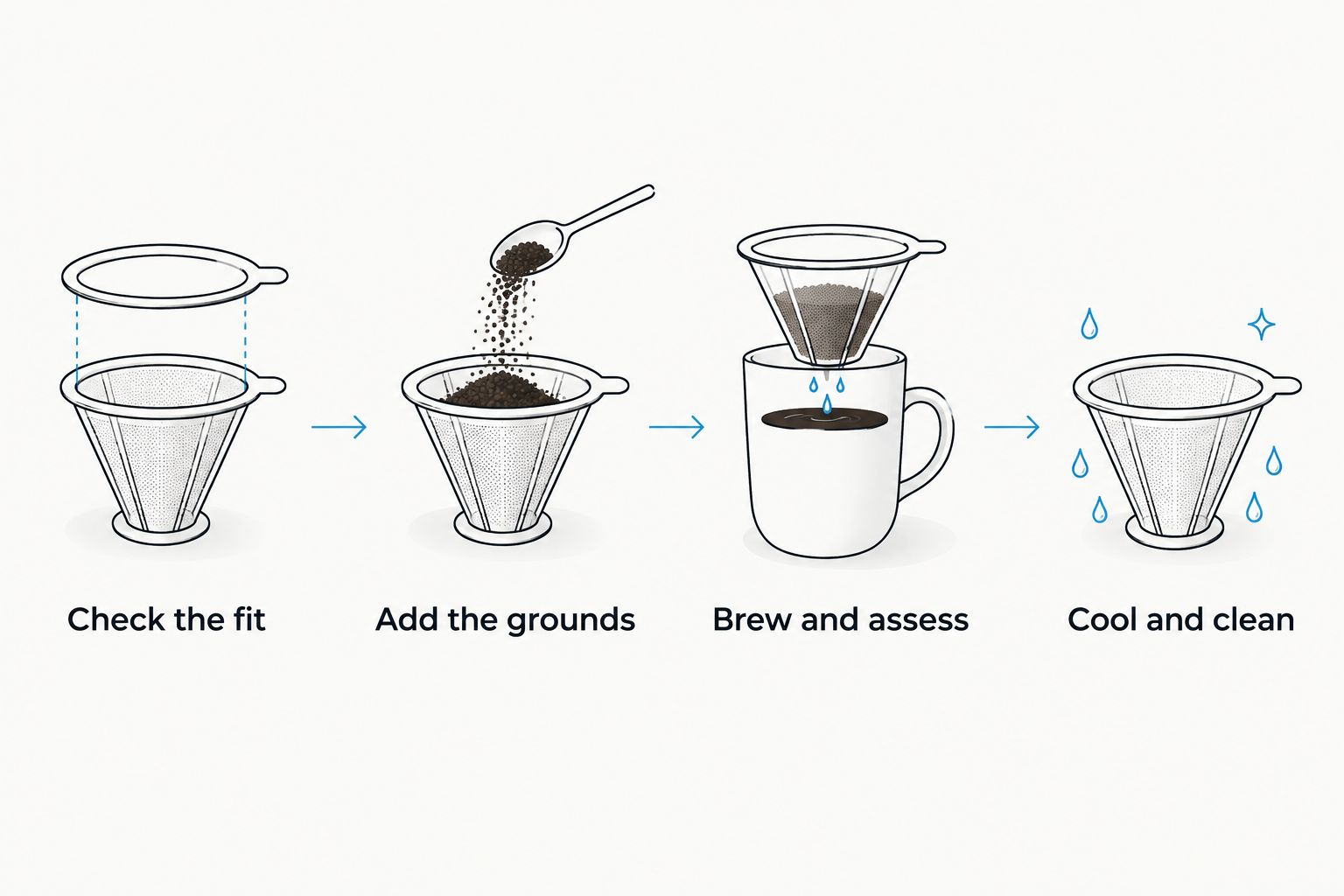 Reusable-filter routine: check the fit, add grounds, brew and assess, then cool and clean.