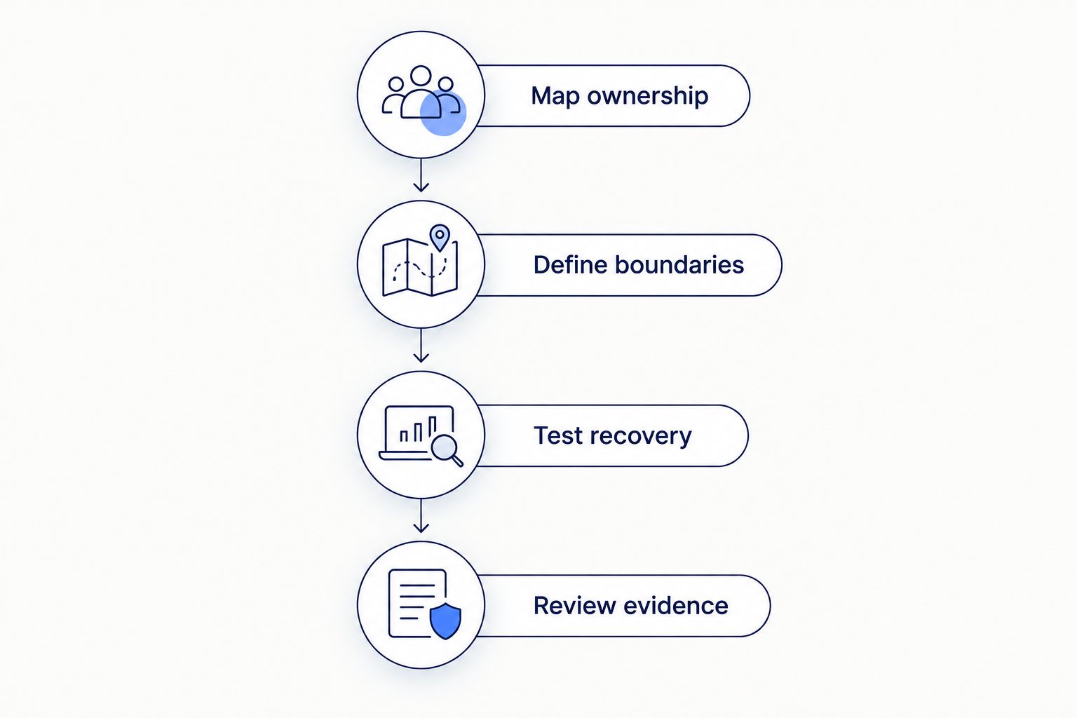 Four handover steps: map ownership, define boundaries, test recovery, and review evidence.