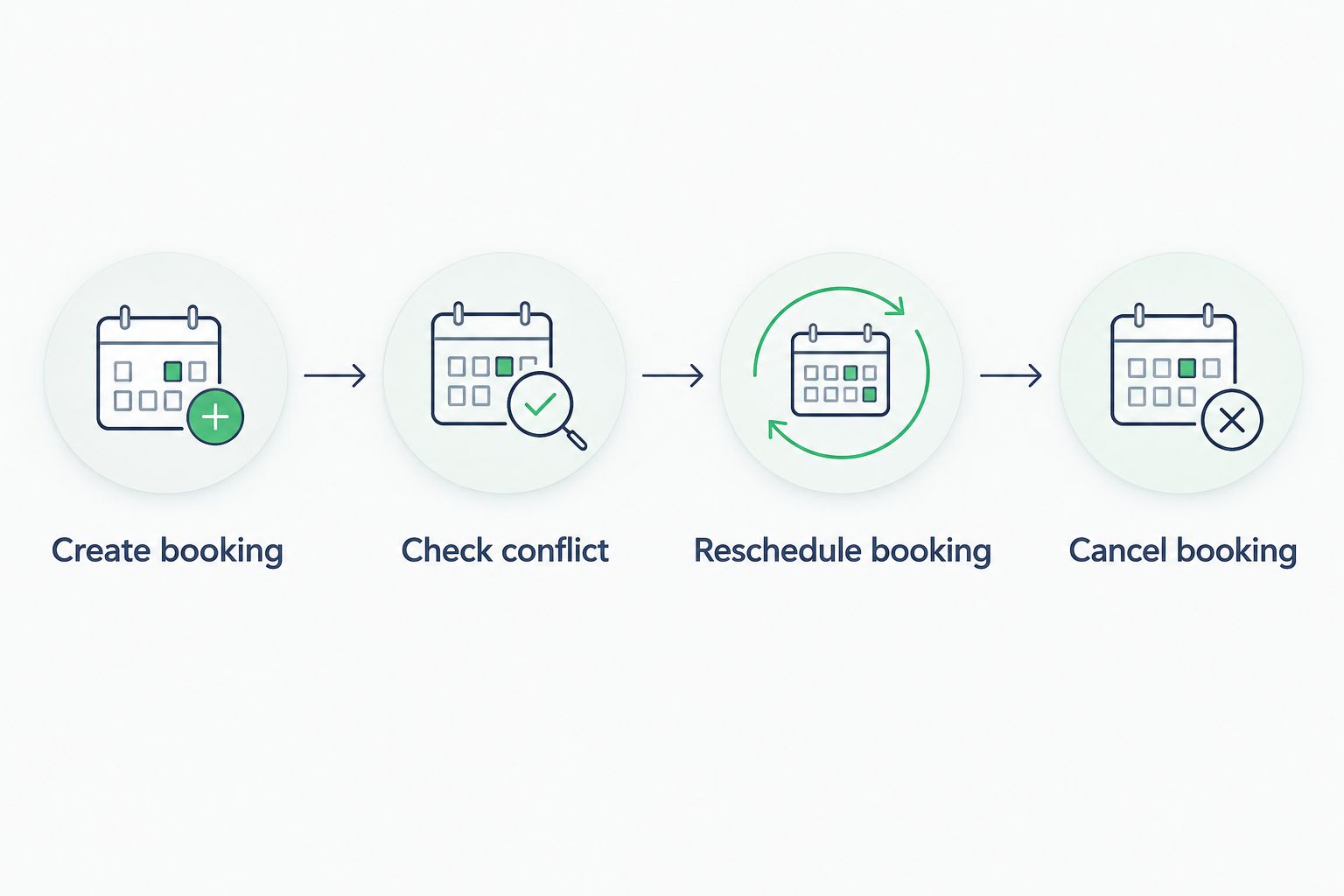 Four checks covering booking creation, conflicts, rescheduling and cancellation