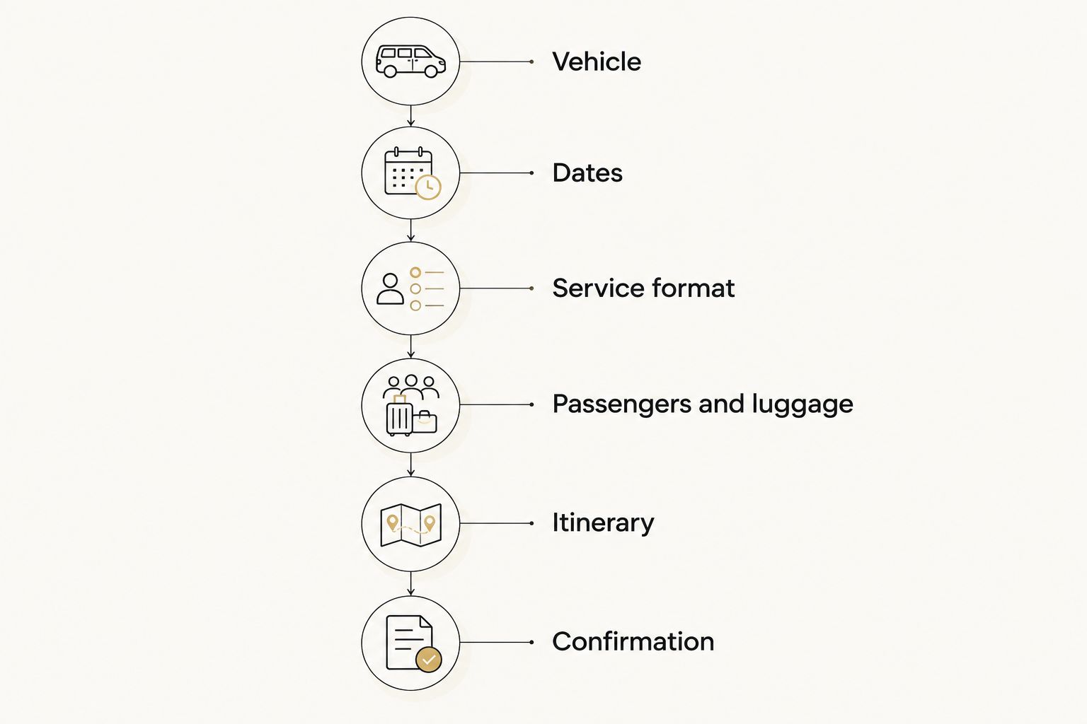 Six inquiry steps covering vehicle, dates, service format, passengers, itinerary and confirmation