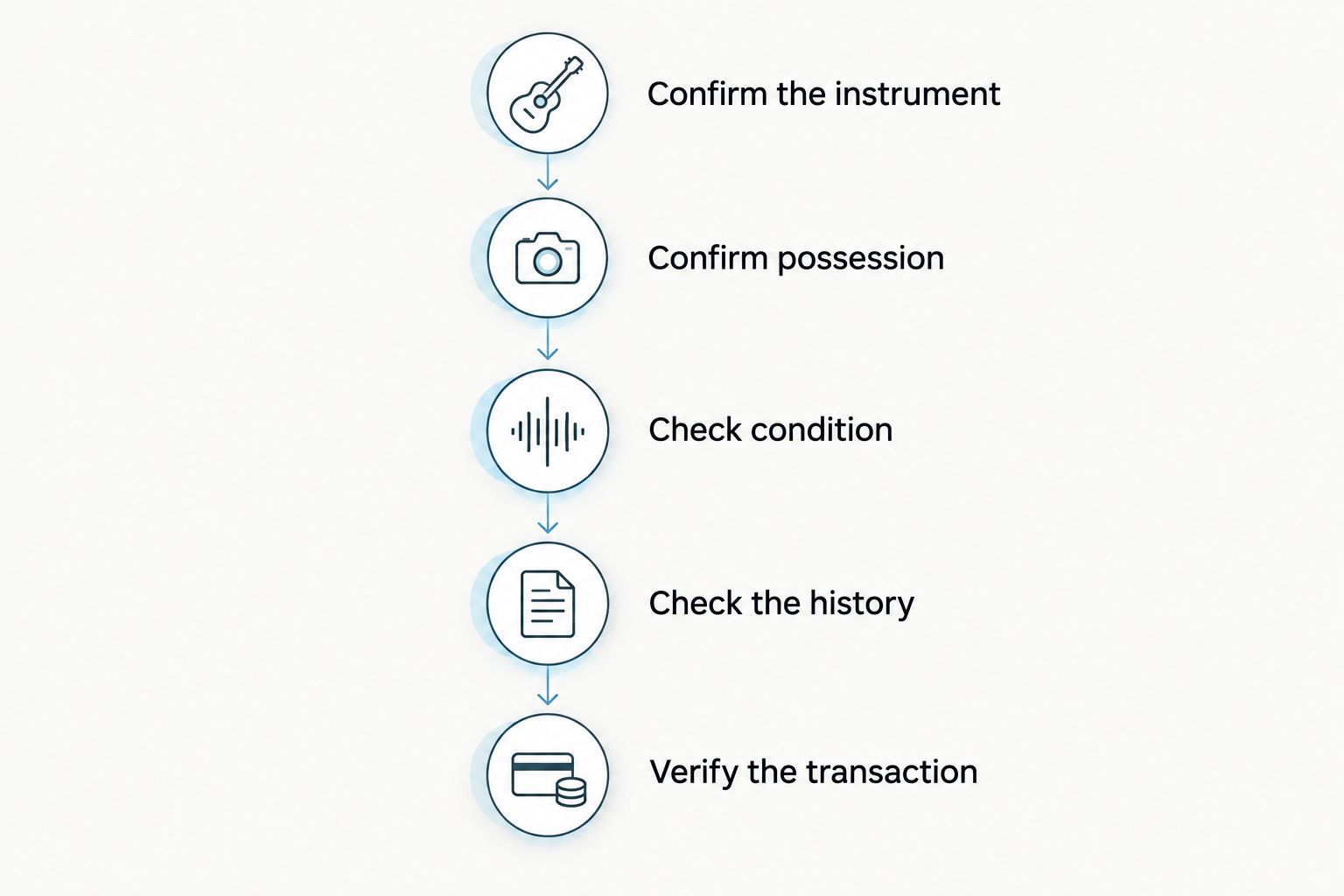 Five checks for a used instrument listing, from instrument identity to transaction terms