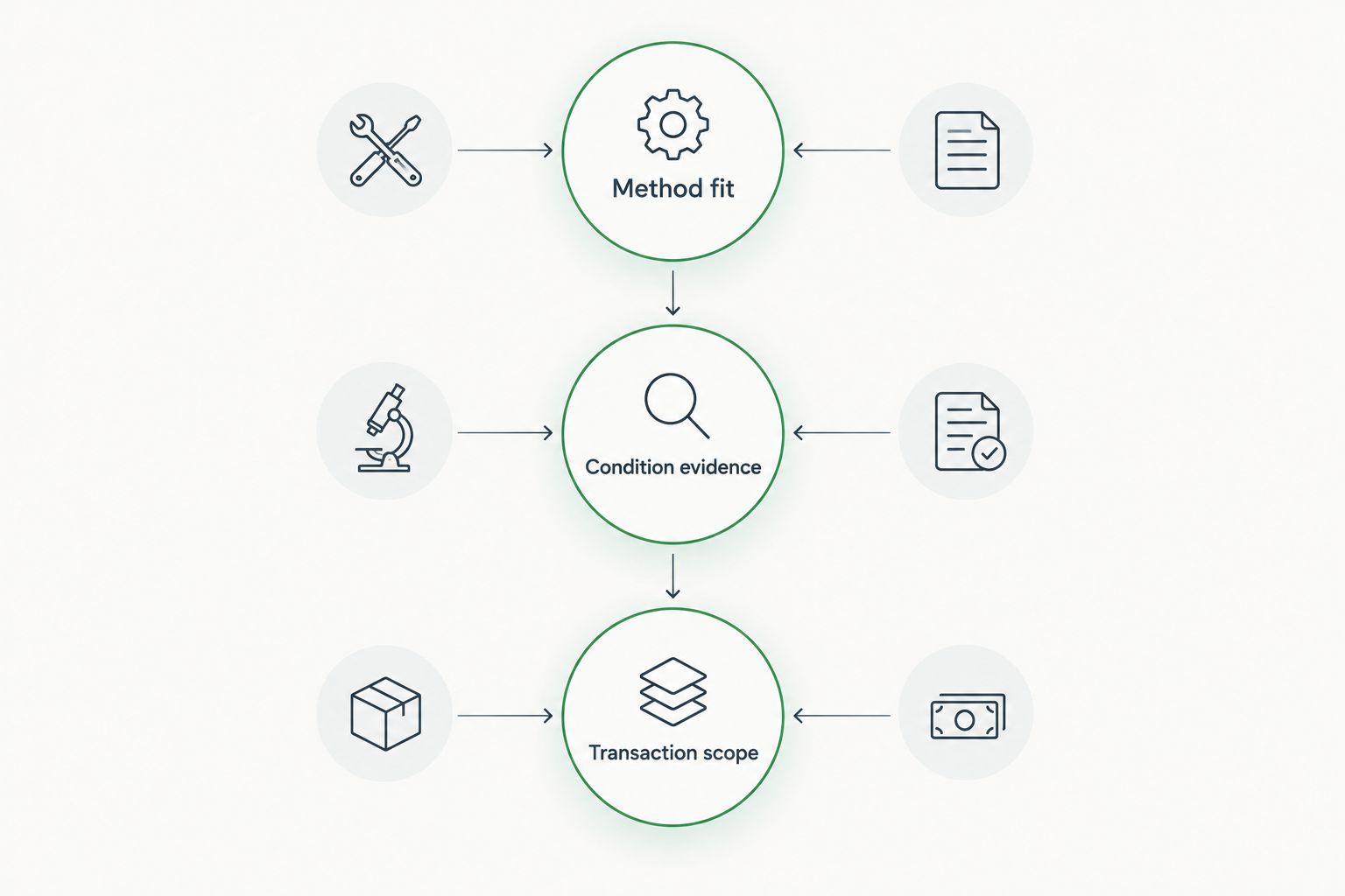 Three purchasing checks: method fit, condition evidence, and transaction scope
