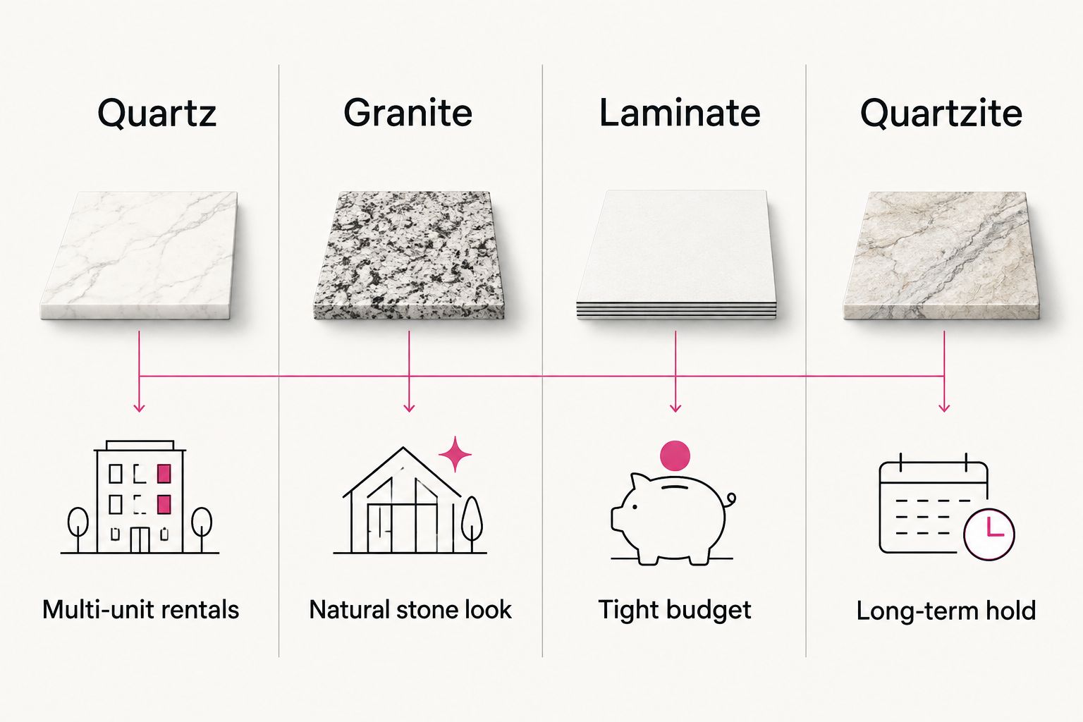Comparison of quartz, granite, laminate, and quartzite for rental property use cases