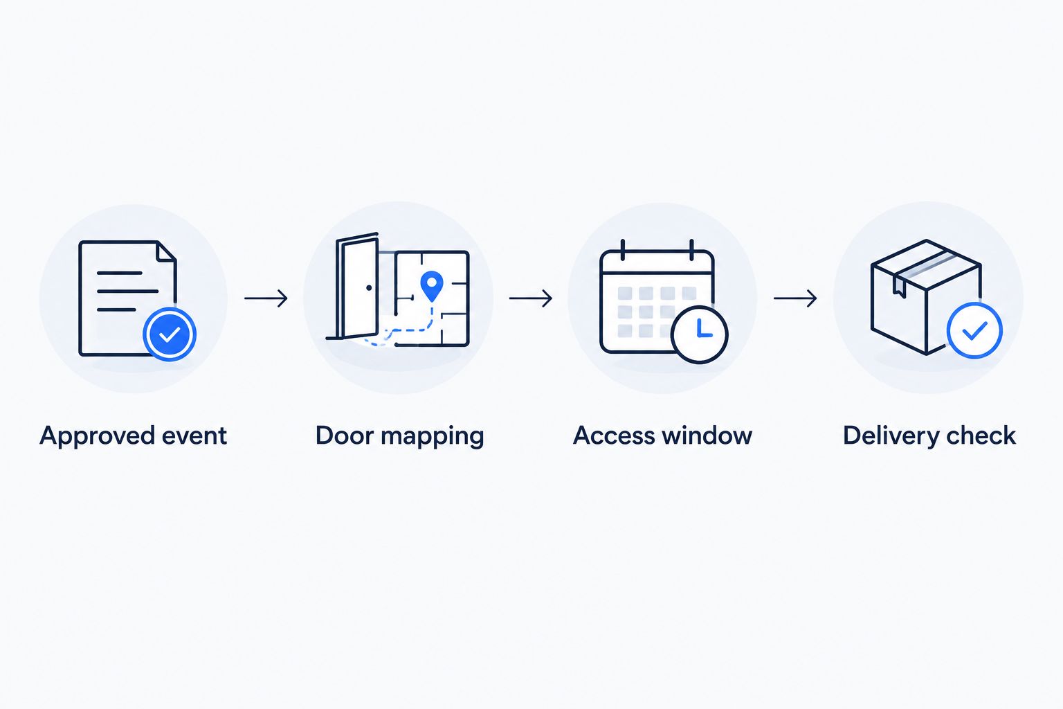 Four stages linking approved access to the correct door, schedule, and delivery confirmation