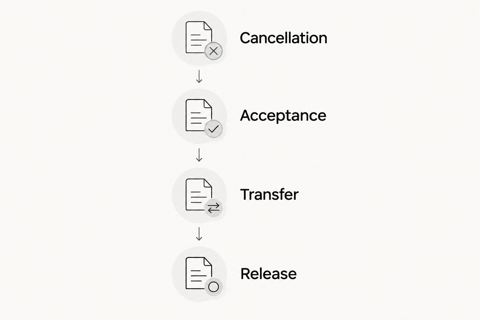 Four document checkpoints for verifying a timeshare exit: cancellation, acceptance, transfer, and release.