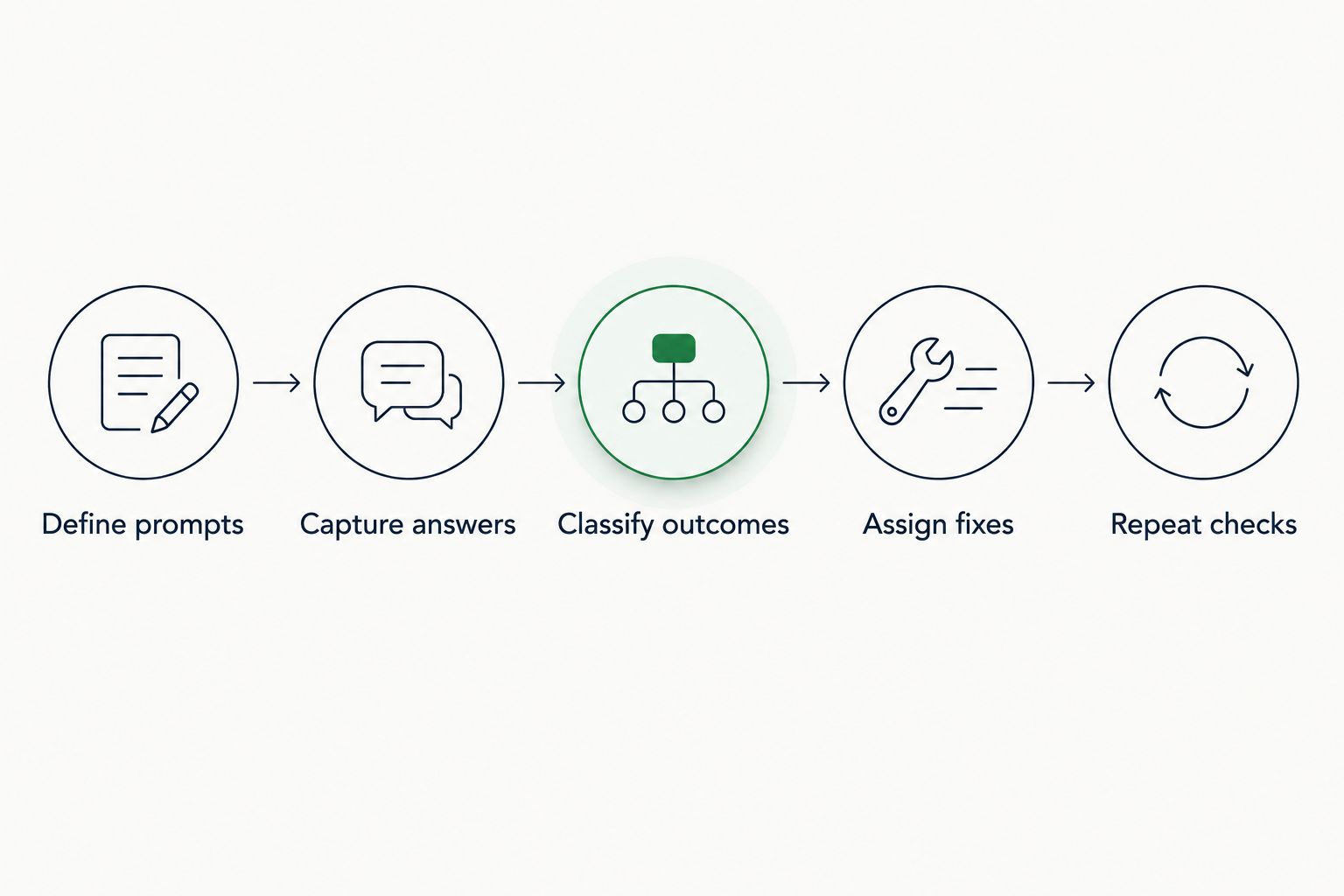 Five steps from defining architecture prompts to repeating answer visibility checks