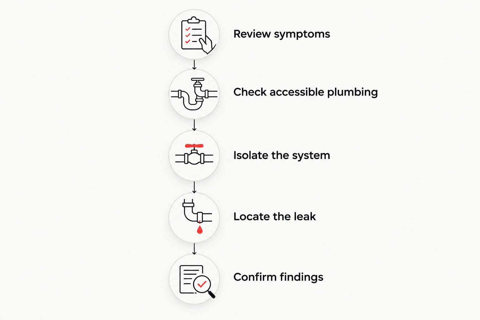 Five diagnostic steps from reviewing symptoms to confirming a suspected slab leak location