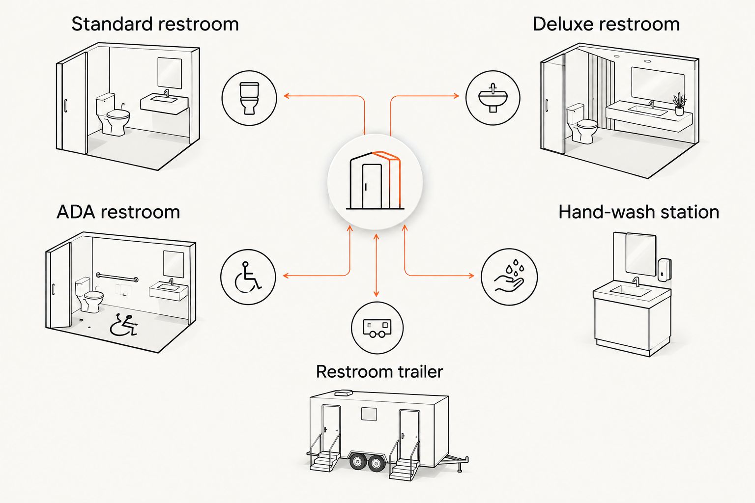 Comparison layout of five portable restroom unit types by feature tier