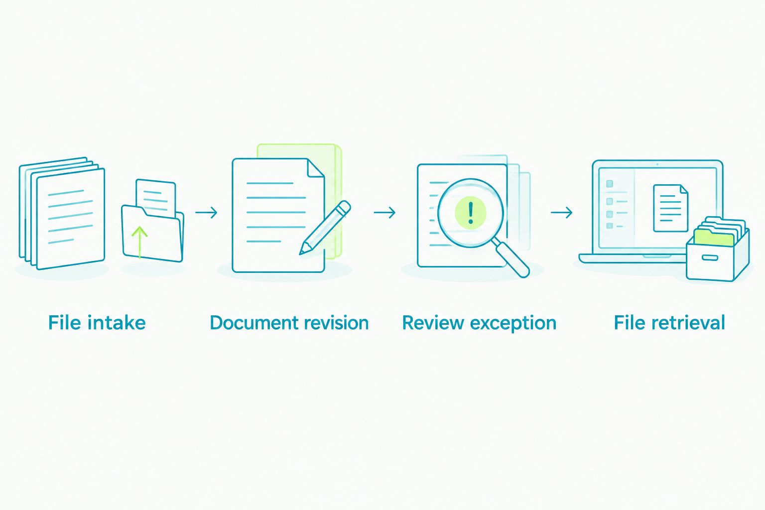 Four evaluation steps from file intake through document revision, review exception, and file retrieval.