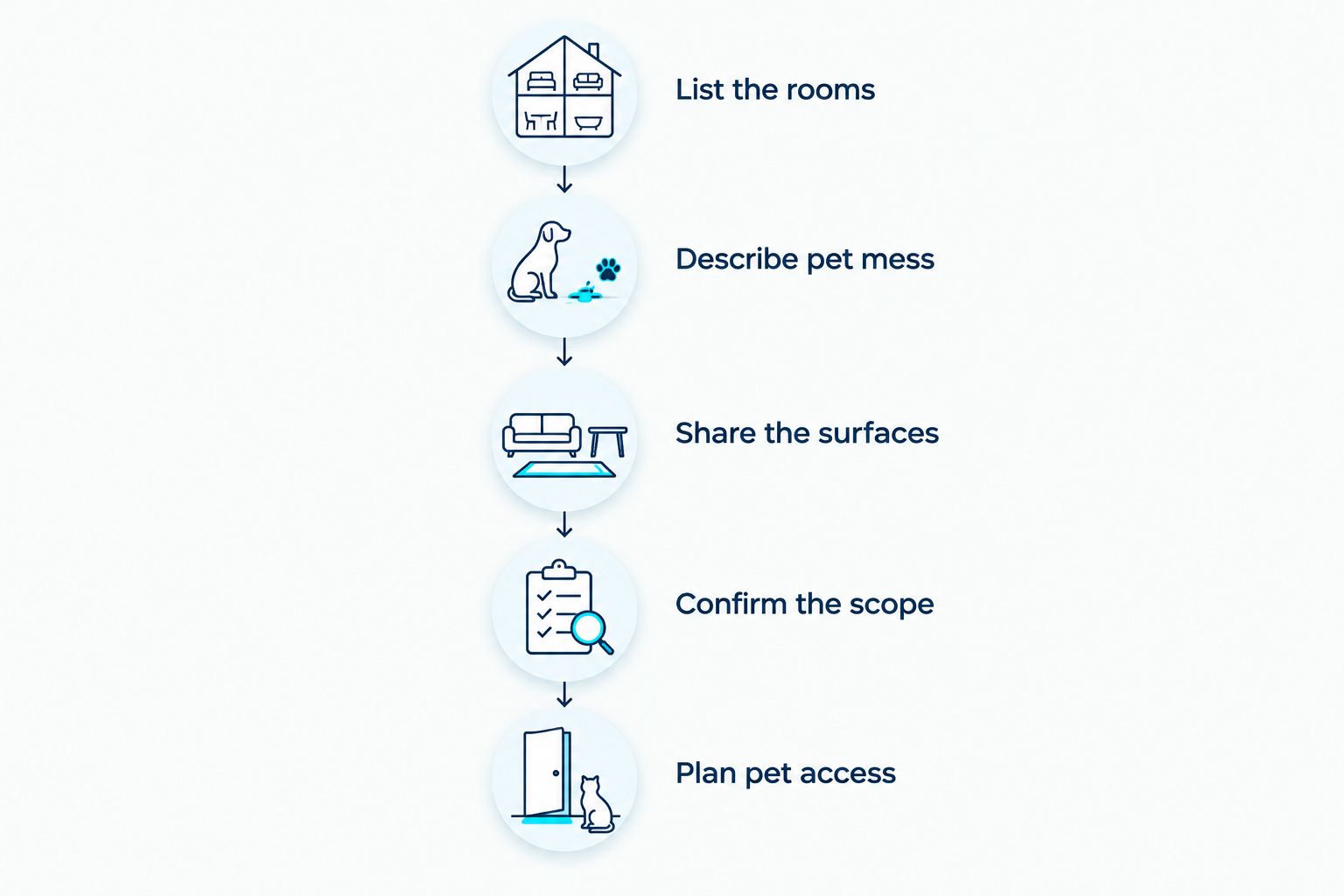 Five steps for describing a pet household before requesting a cleaning quote