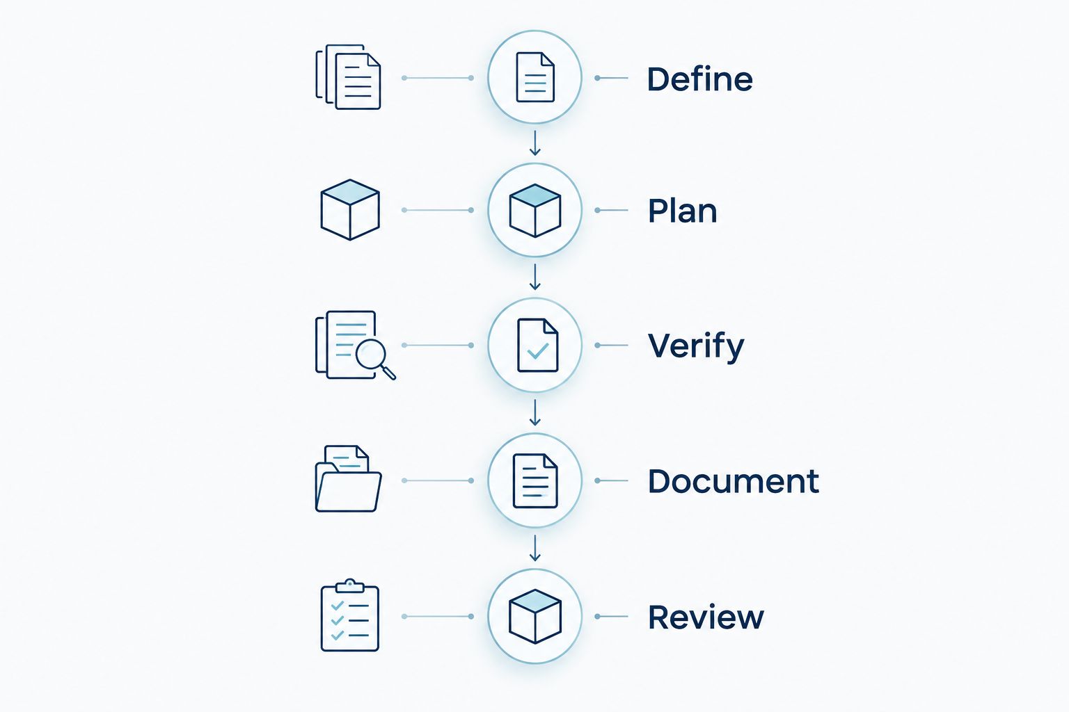 Five stages for reviewing and recording laboratory material storage decisions