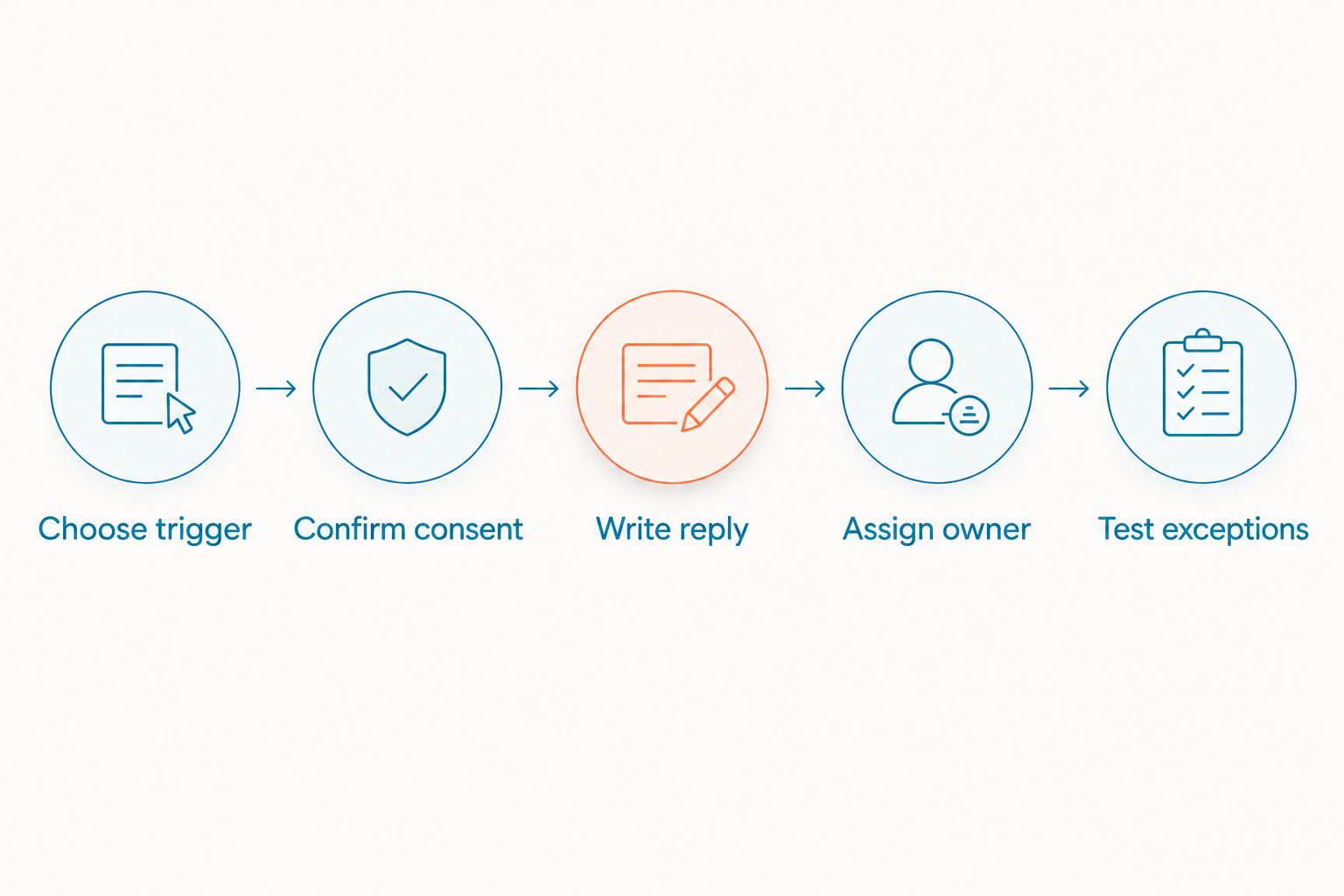 Workflow from choosing a messaging trigger through testing exceptions