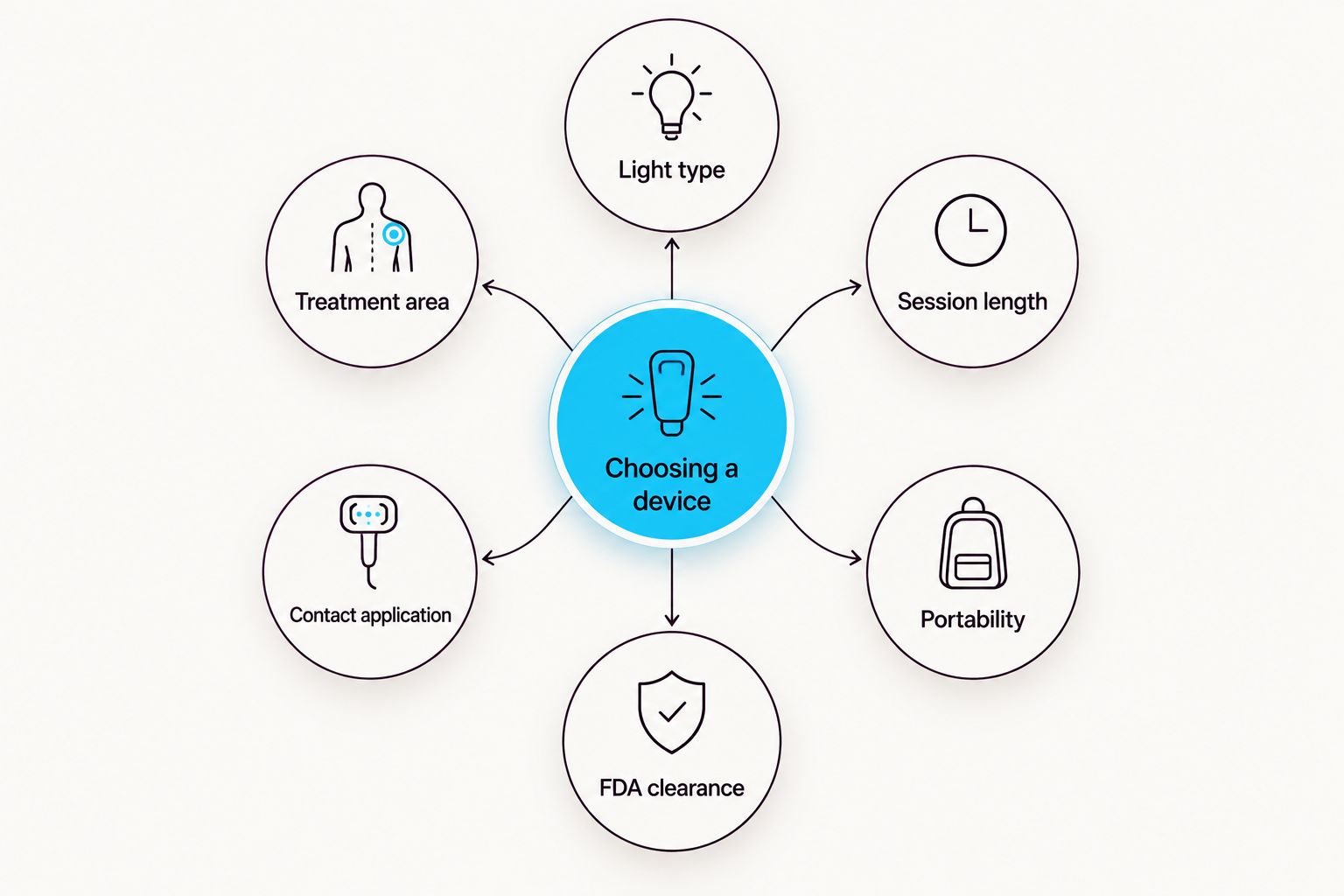 Diagram of six criteria for choosing a red light therapy device for ingrown hairs