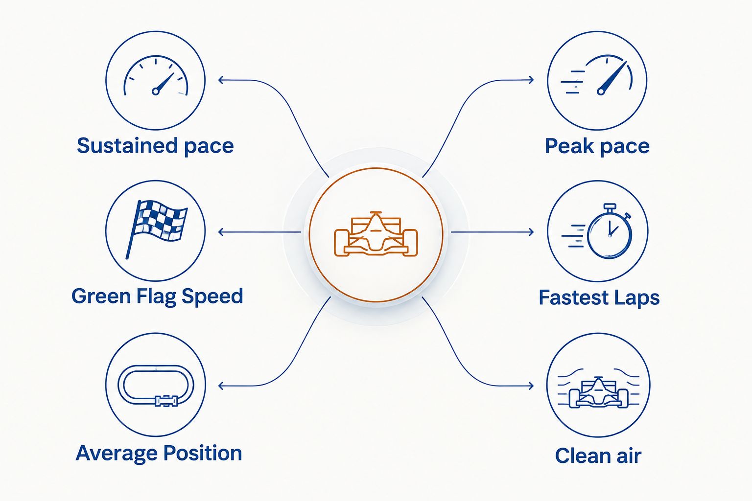 Two-column comparison of sustained NASCAR pace and peak pace metrics