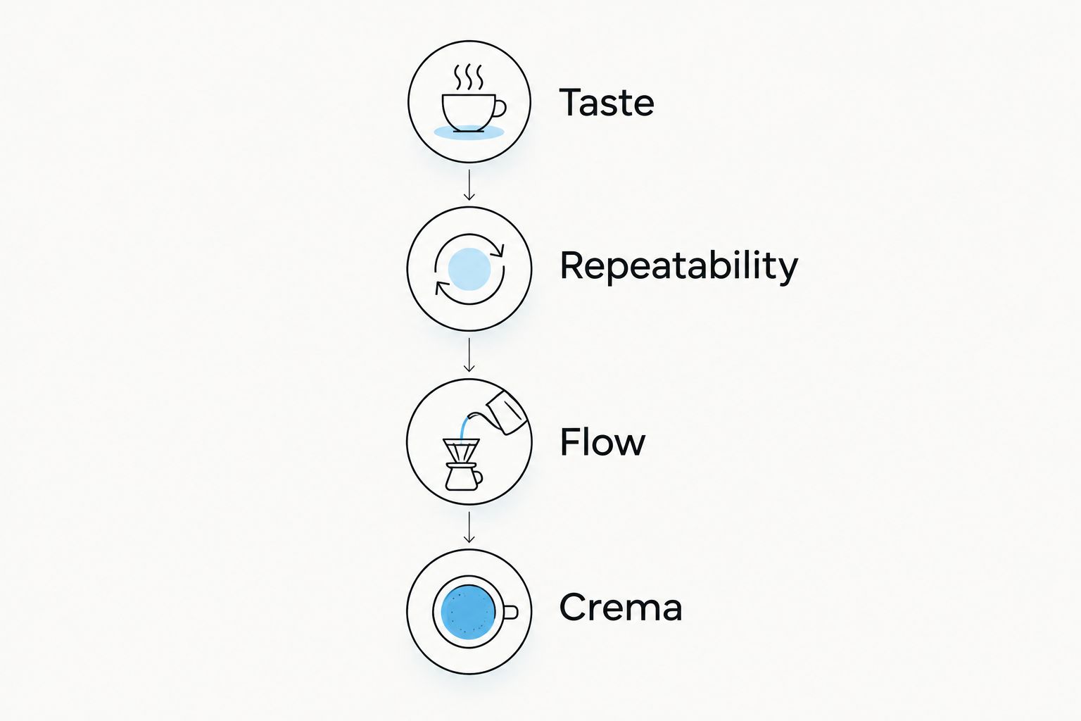 Espresso readiness checks in order: taste, repeatability, flow, and crema.