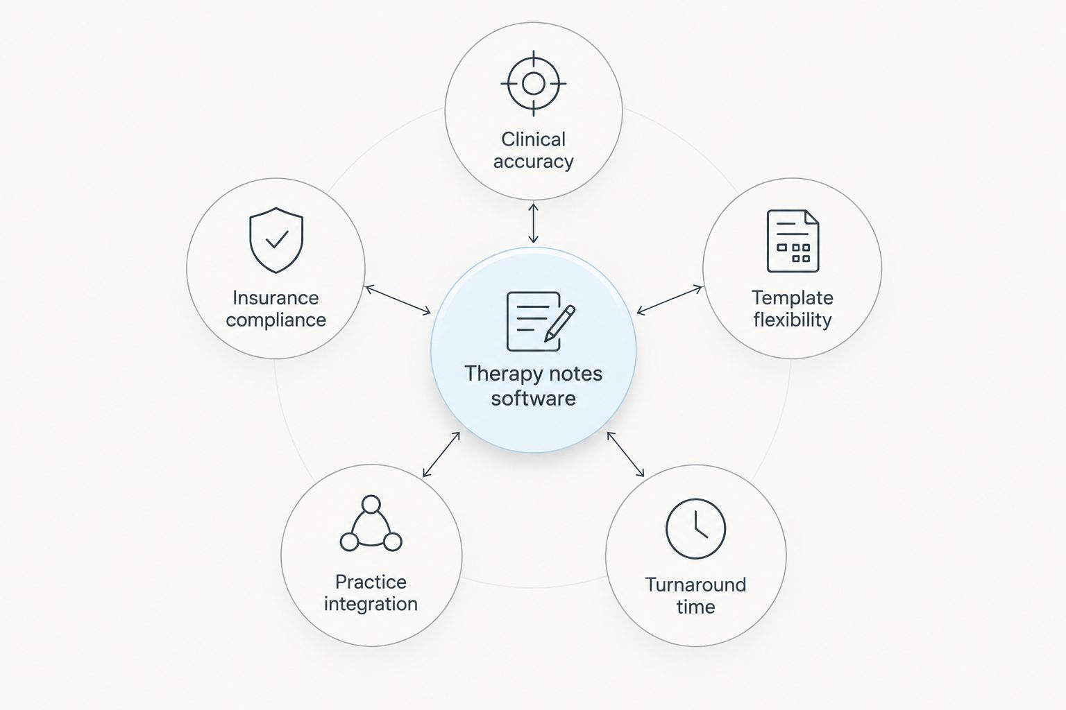 Diagram of five criteria orbiting a central therapy notes software hub