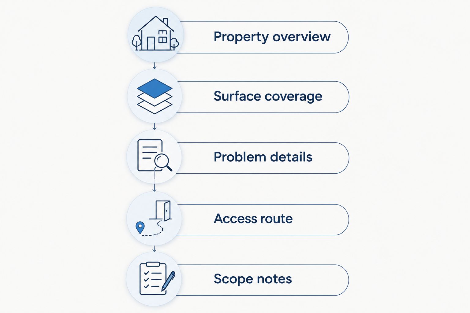 Photo preparation steps covering the property, surfaces, problem details, access route and scope notes