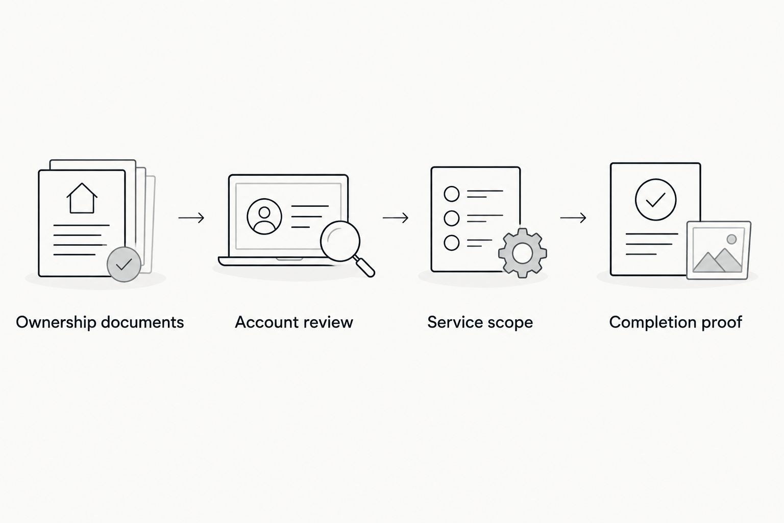 Four steps from reviewing ownership documents to identifying written proof of completion
