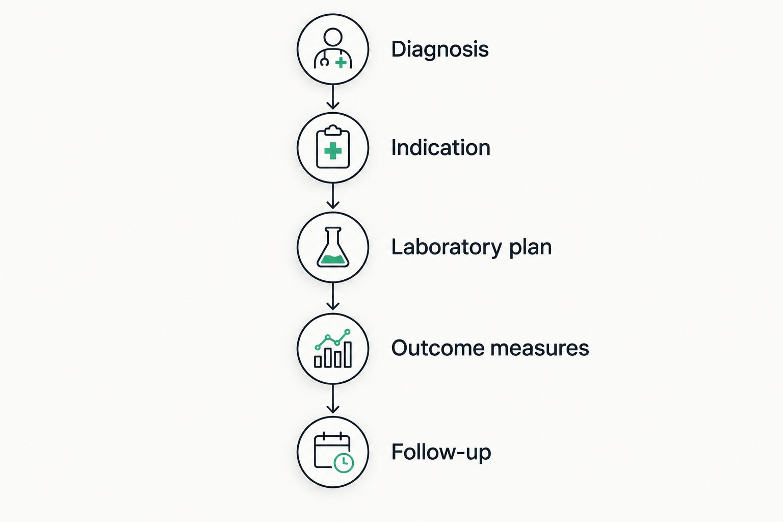 Consultation sequence from diagnosis and ICSI indication to laboratory planning, outcomes and follow-up.