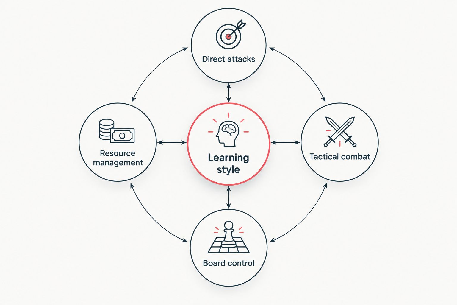 Four starter-deck learning styles: direct attacks, tactical combat, board control and resource management