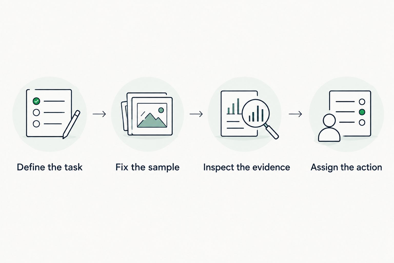 Four evaluation steps connecting a measurement task to evidence and a practical action