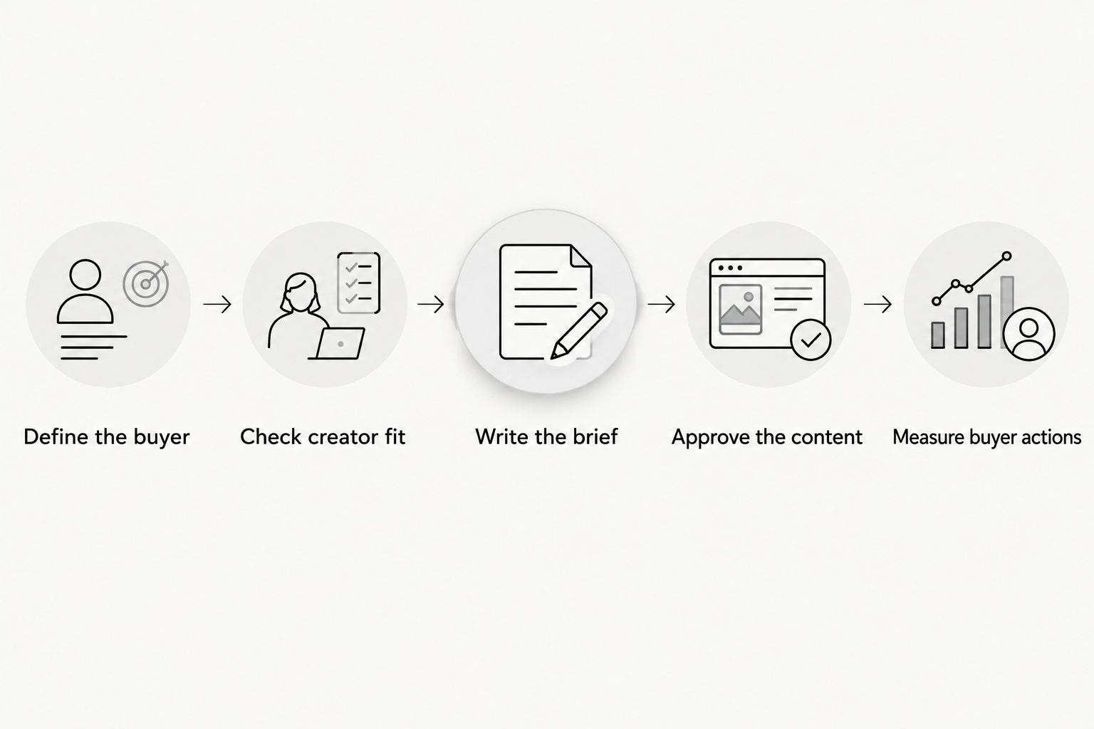 Campaign sequence from defining the buyer to measuring buyer actions