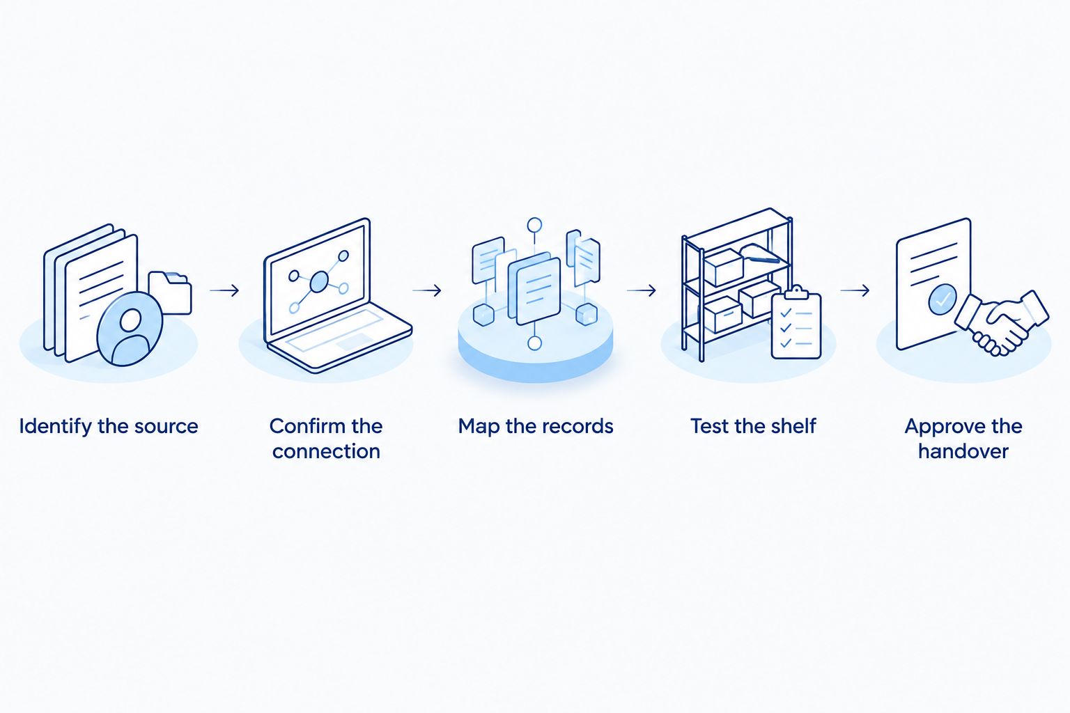 Compatibility checks from identifying the price source to approving the integration handover