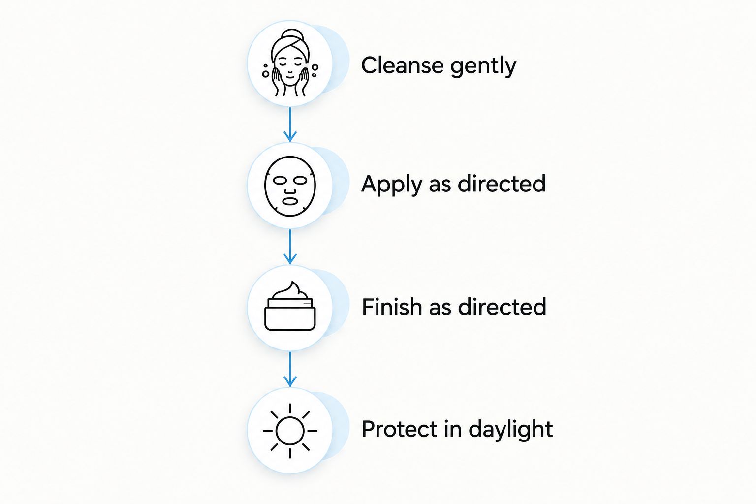 Four routine steps from gentle cleansing to daytime sun protection