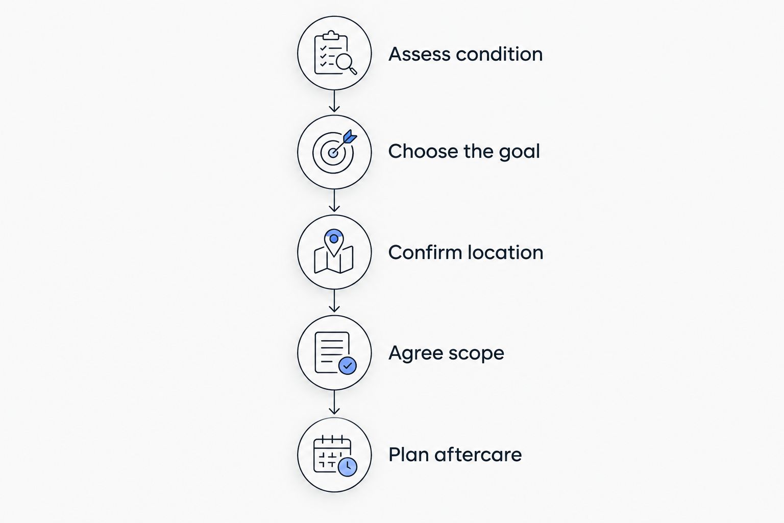 Five stages for planning vehicle care, from assessing condition to arranging aftercare