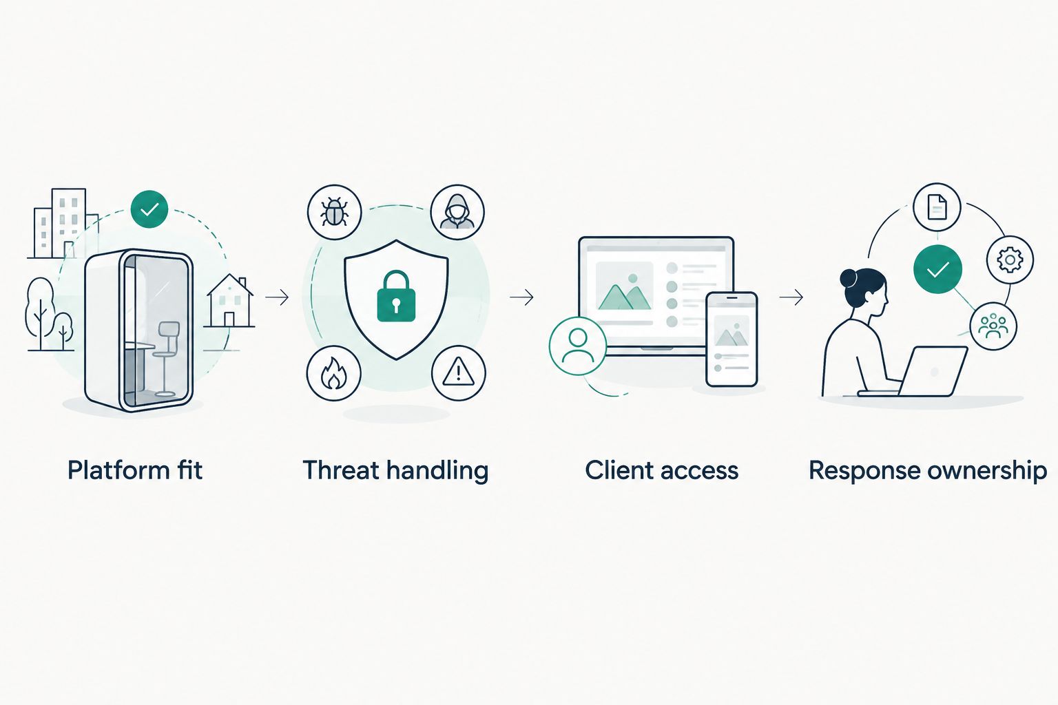 Four evaluation steps covering platform fit, threat handling, client access, and response ownership
