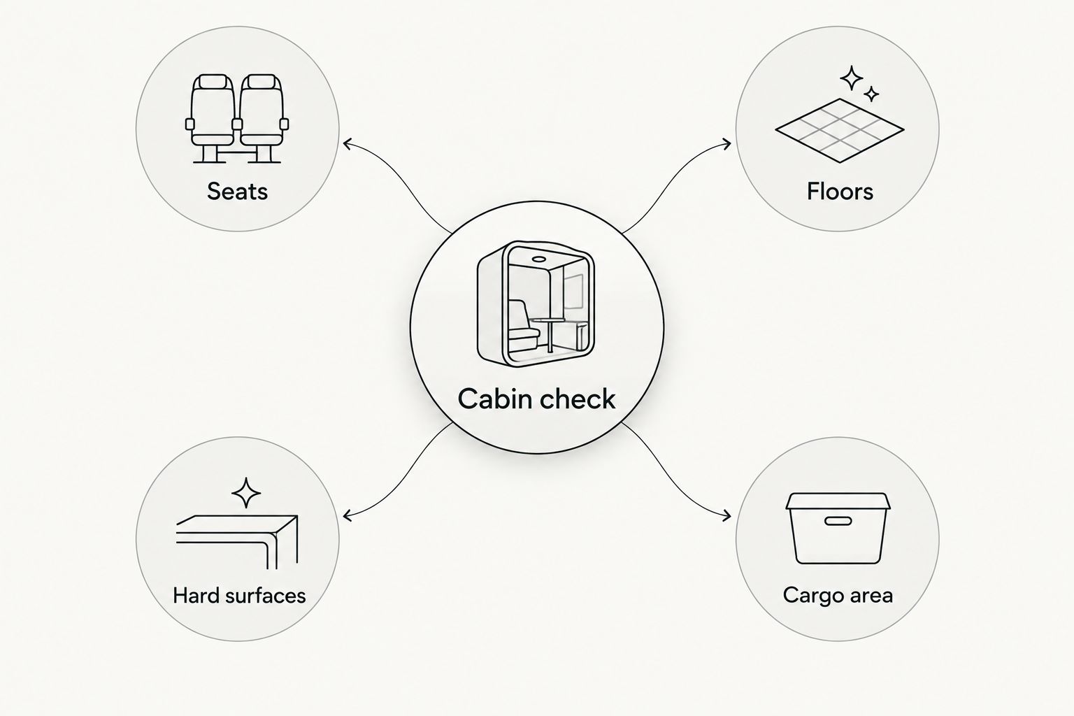 Cabin inspection diagram covering seats, floors, hard surfaces, and the cargo area