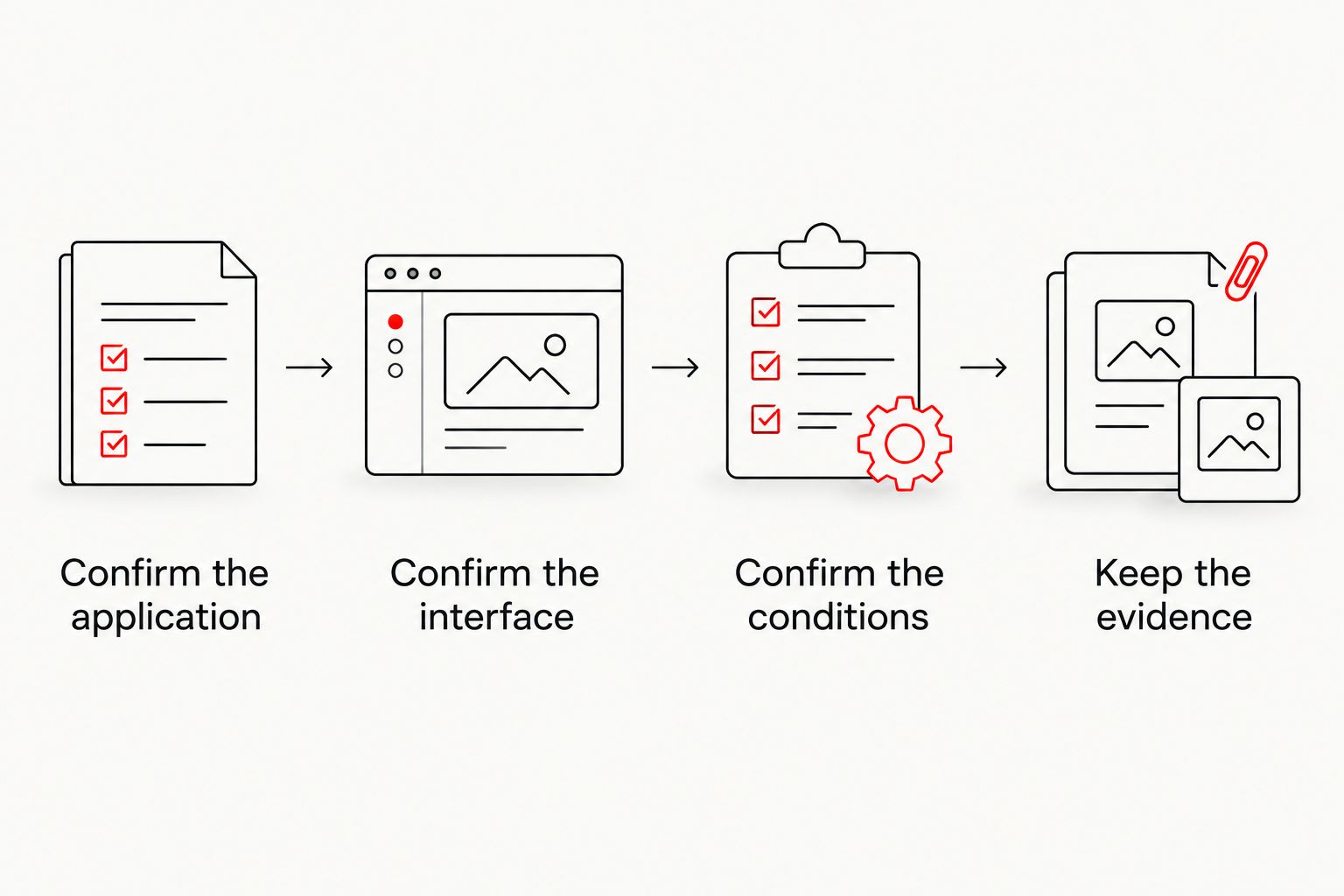 Four checks covering application, mounting interface, conditions and documentation