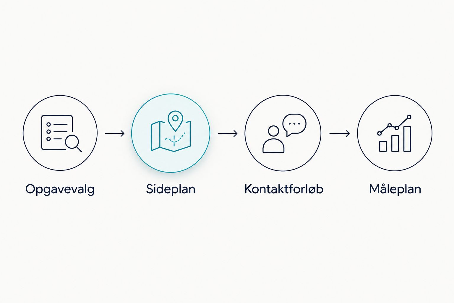 Fire trin fra valg af opgaver til en måleplan for hjemmesidens henvendelser.