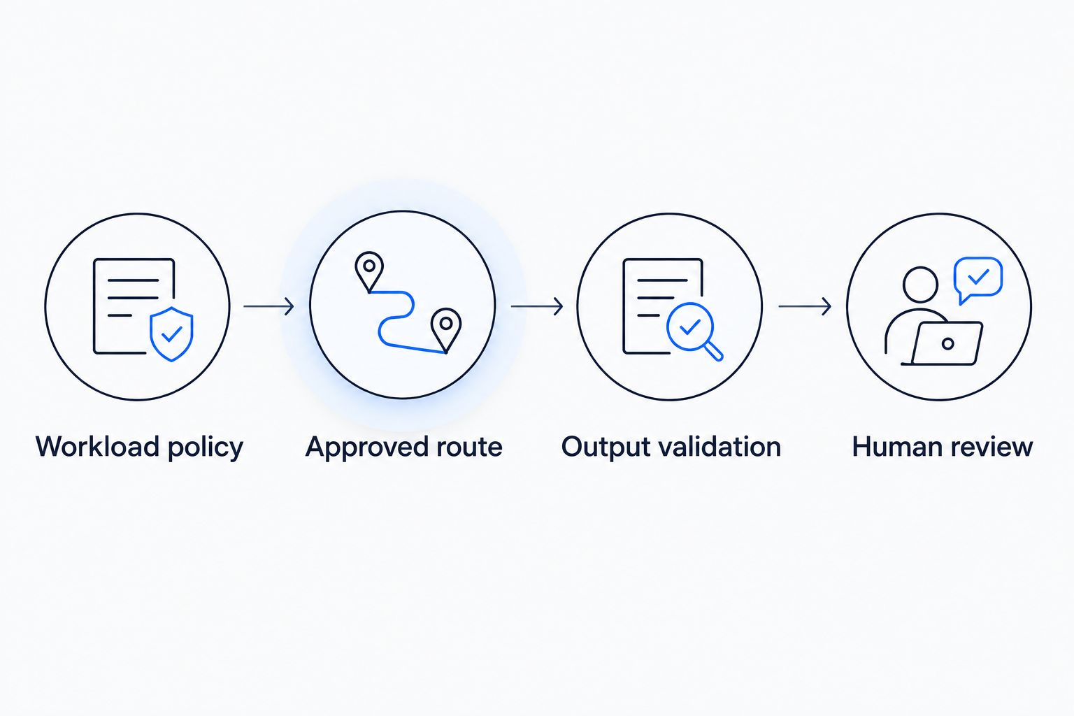 Four stages connecting workload policy, approved routing, output validation, and human review