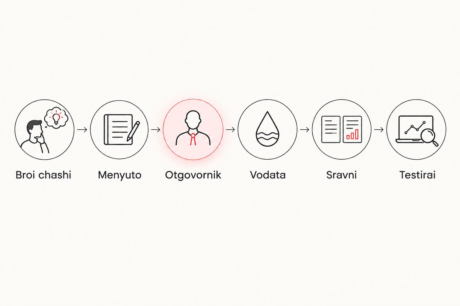 Шест стъпки за оценка на вендинг в малък офис