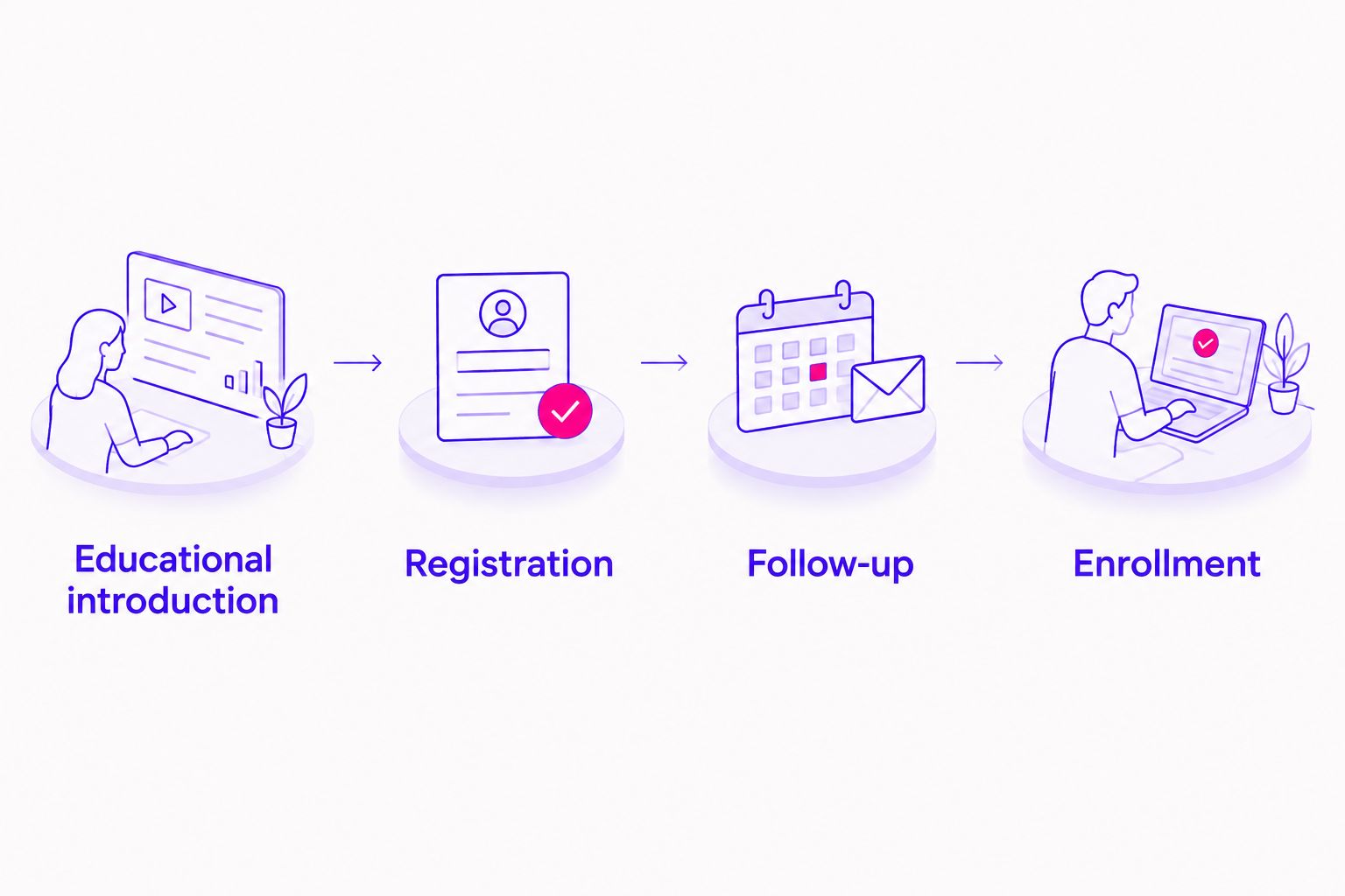 Course advertising journey from educational introduction through registration and follow-up to enrollment