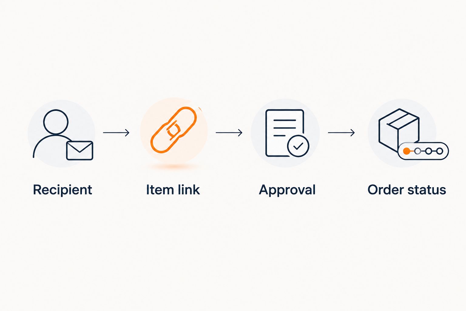Gift workflow from recipient and item link through approval and order status