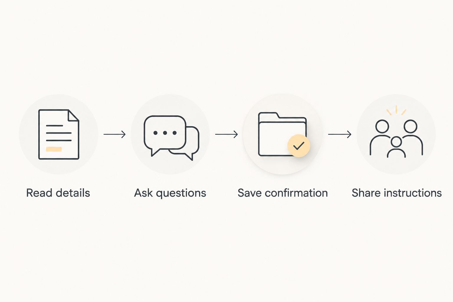 Four booking steps: read details, ask questions, save confirmation, and share instructions.