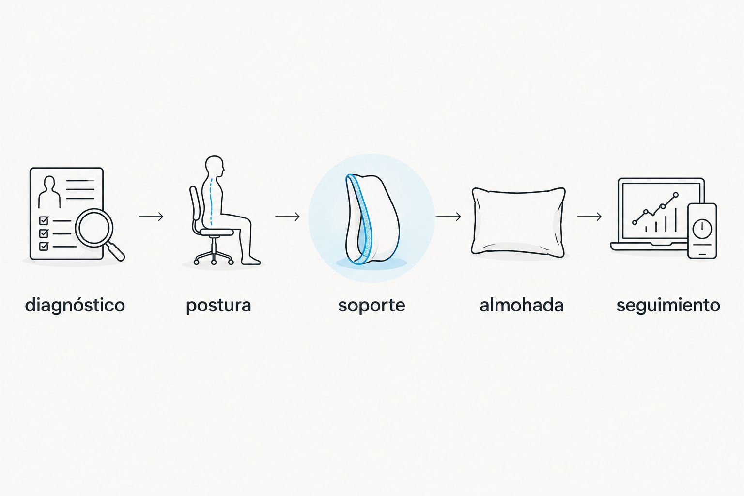 secuencia para revisar diagnóstico, postura, soporte, almohada y seguimiento