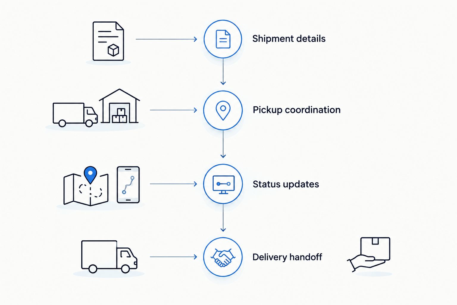 Shipment coordination stages from providing details through the delivery handoff