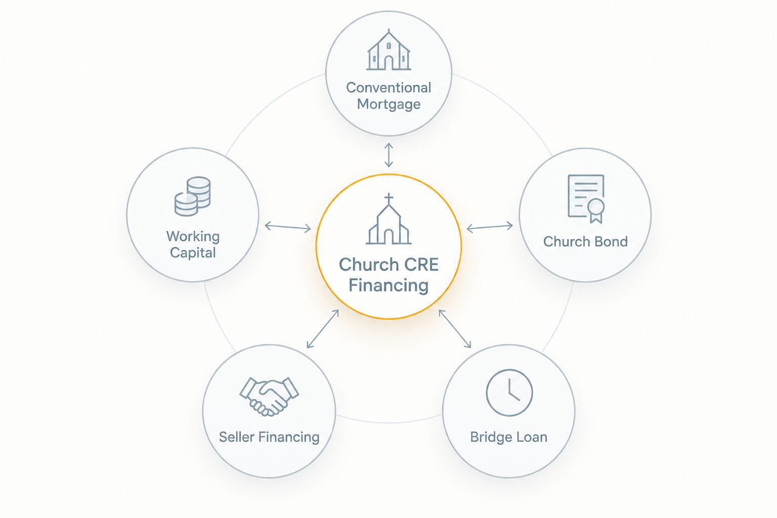 Hub and spoke diagram of five church real estate financing options