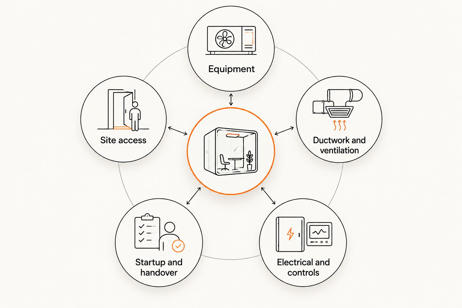 Diagram of the main items to specify in a commercial HVAC installation quote