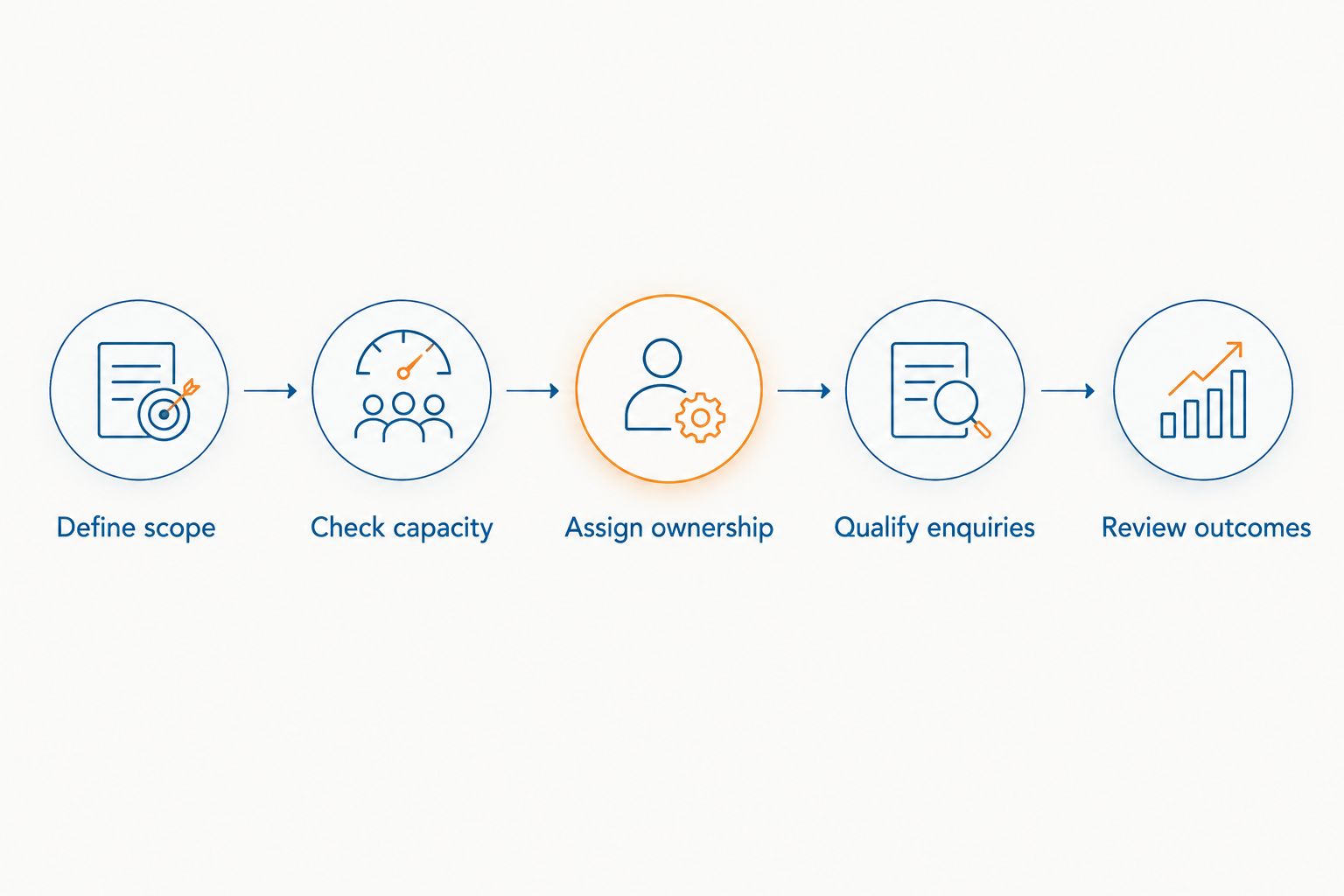 Five steps connecting service scope and team capacity to enquiry ownership and outcome review