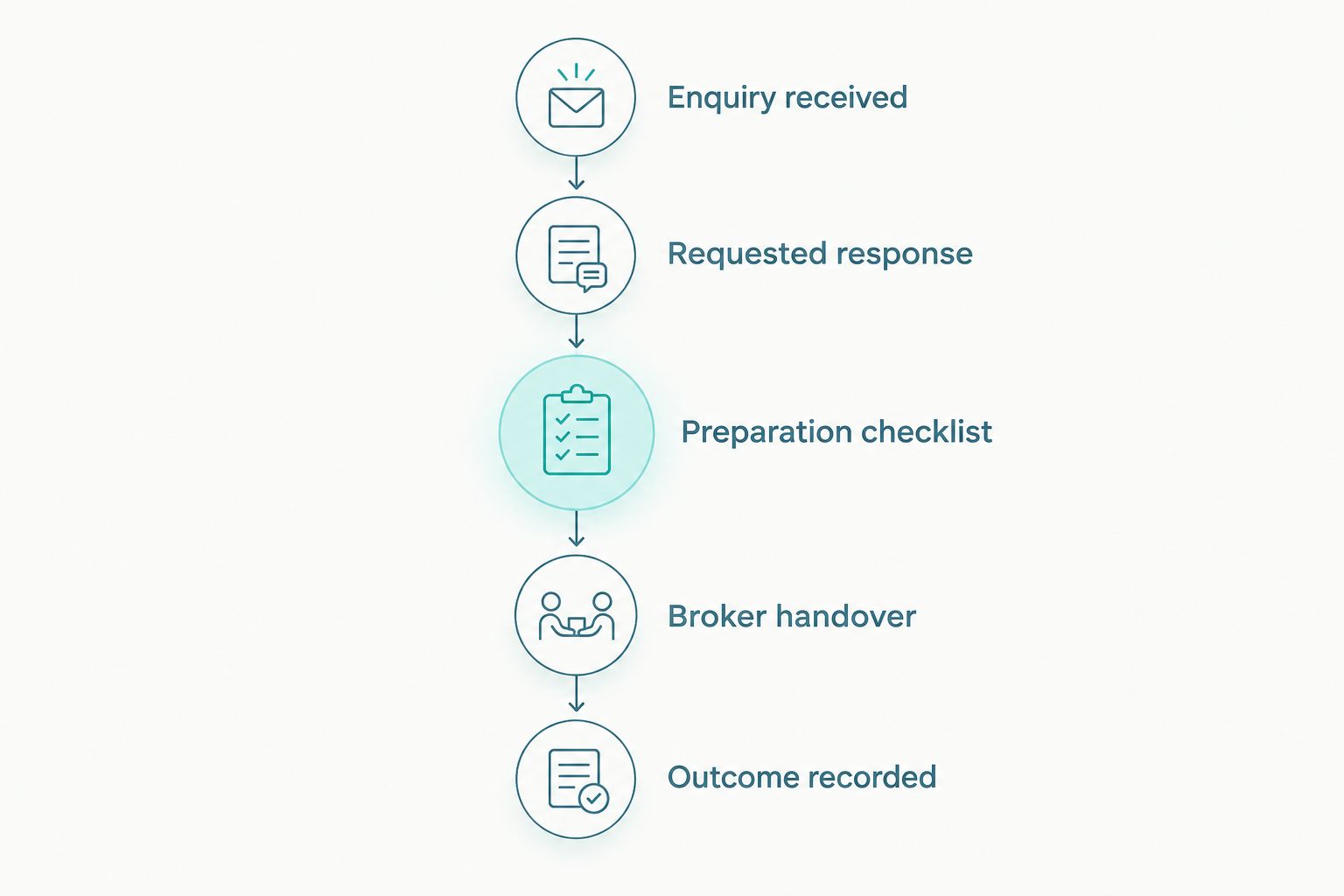 Email follow-up stages from an enquiry through broker handover and recording the outcome