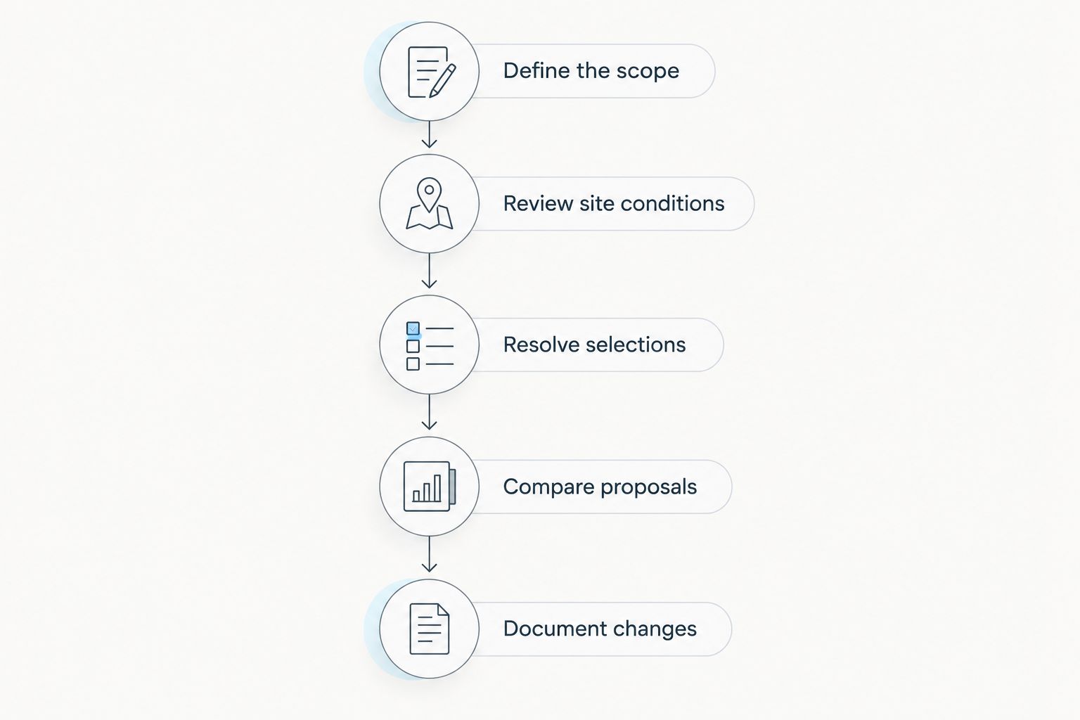 Renovation planning sequence from defining the scope to documenting changes