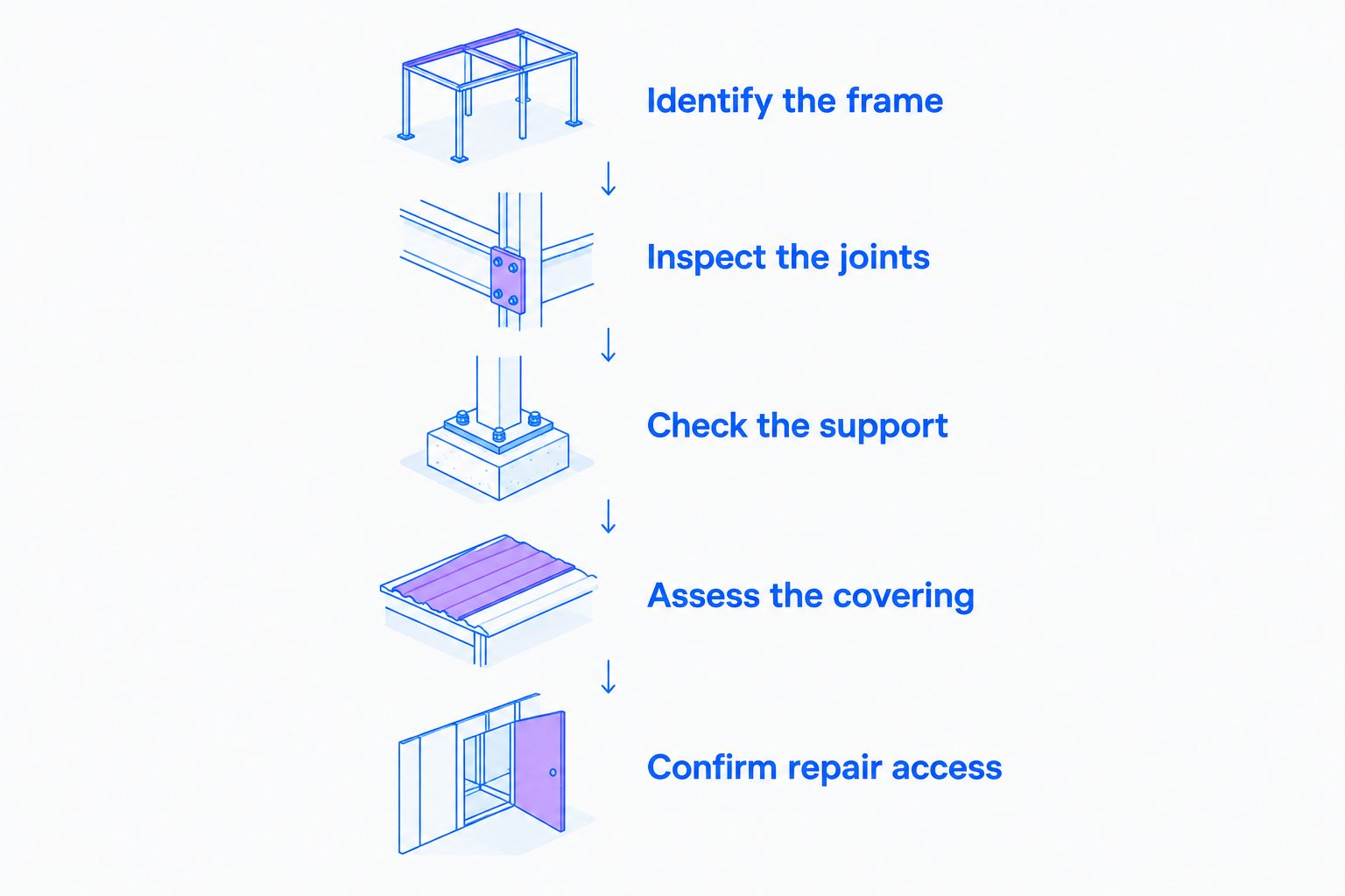 Five checks for furniture durability, from the frame to repair access